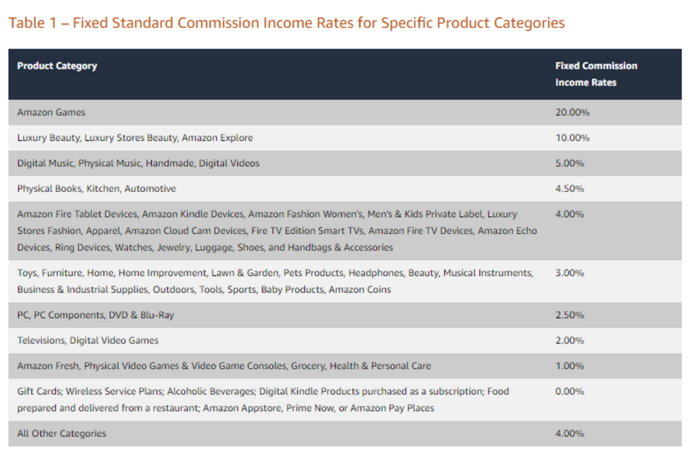 The Amazon Influencer store commission rates table.