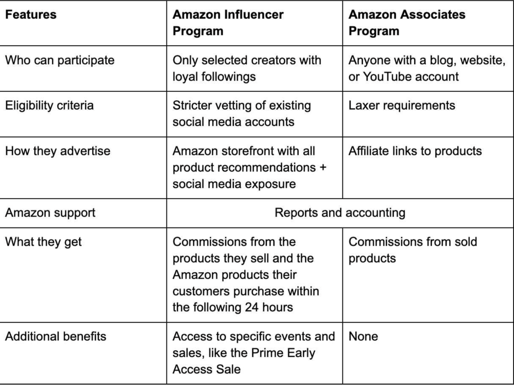 Amazon influencer program benefits