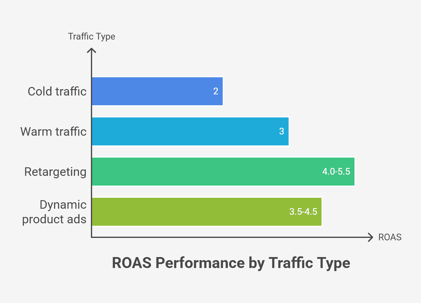 Visual comparing ROAS performance across different Facebook ad traffic types.