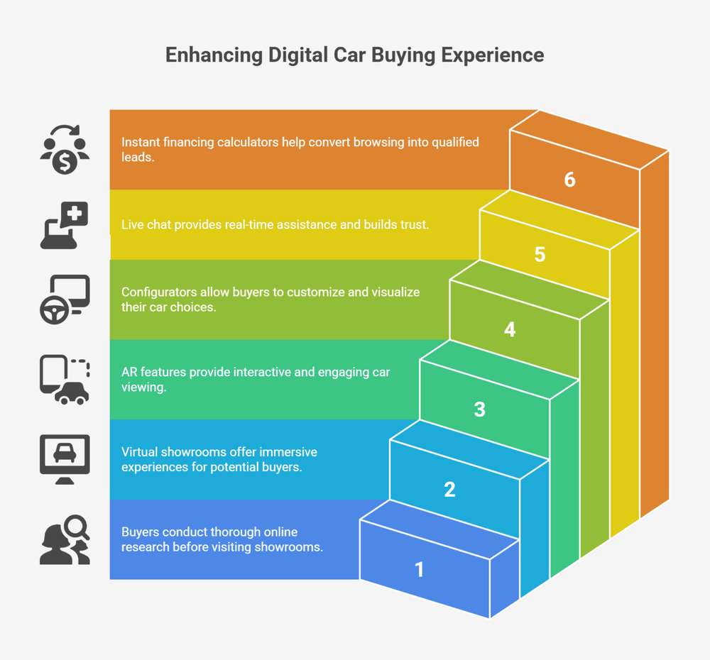 Step chart illustrating digital tools that improve the online car buying experience.