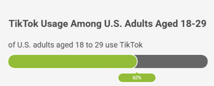 Bar chart showing TikTok usage levels among U.S. adults aged 18 to 29.