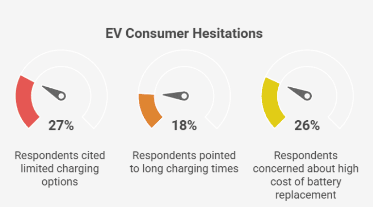 Gauge chart showing main consumer concerns about adopting electric vehicles.