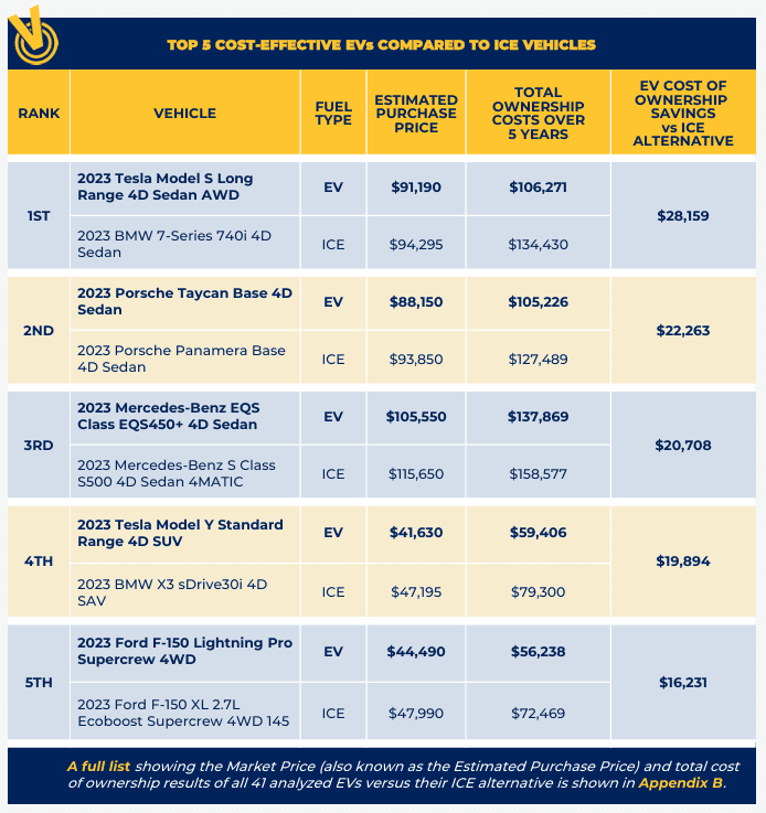 Chart comparing the top 5 cost-effective EVs with ICE cars based on 5-year ownership costs.