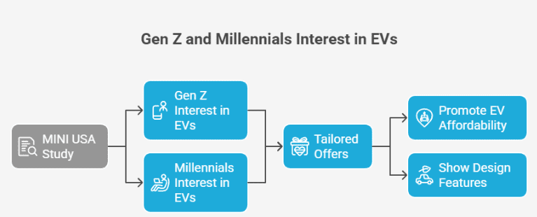Flowchart showing Gen Z and Millennial EV interest leading to tailored marketing offers.