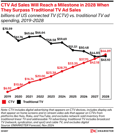 Line chart comparing CTV ad sales growth with declining traditional TV ad sales.