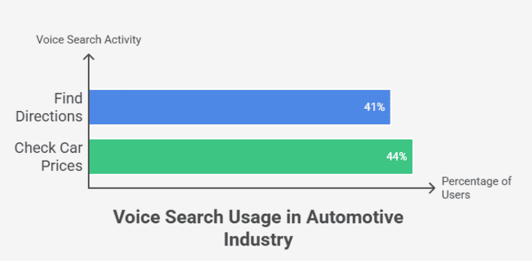 Horizontal bar chart showing common voice search activities in the automotive sector.