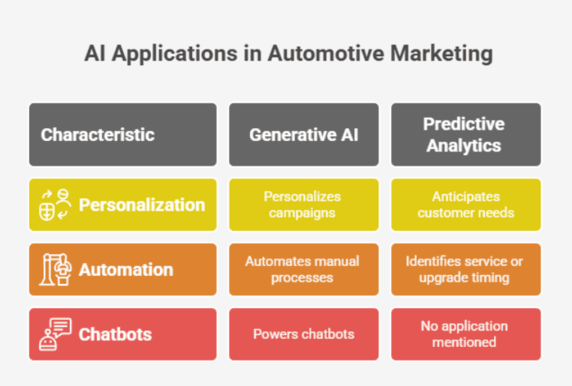 Table showing generative AI and predictive analytics applications in automotive marketing.