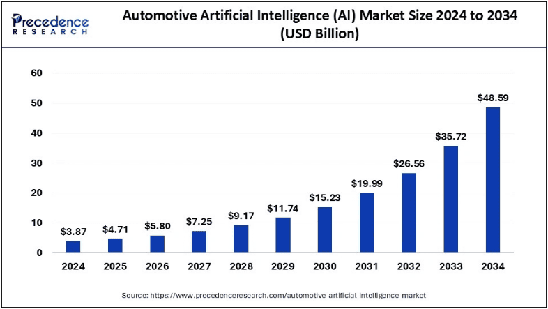 Bar chart showing projected growth of the automotive AI market from 2024 to 2034.