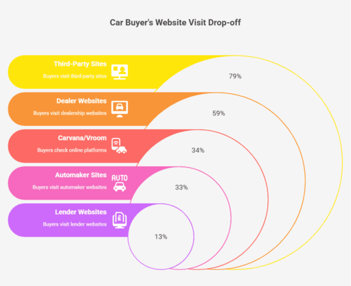 Step chart illustrating digital tools that improve the online car buying experience.