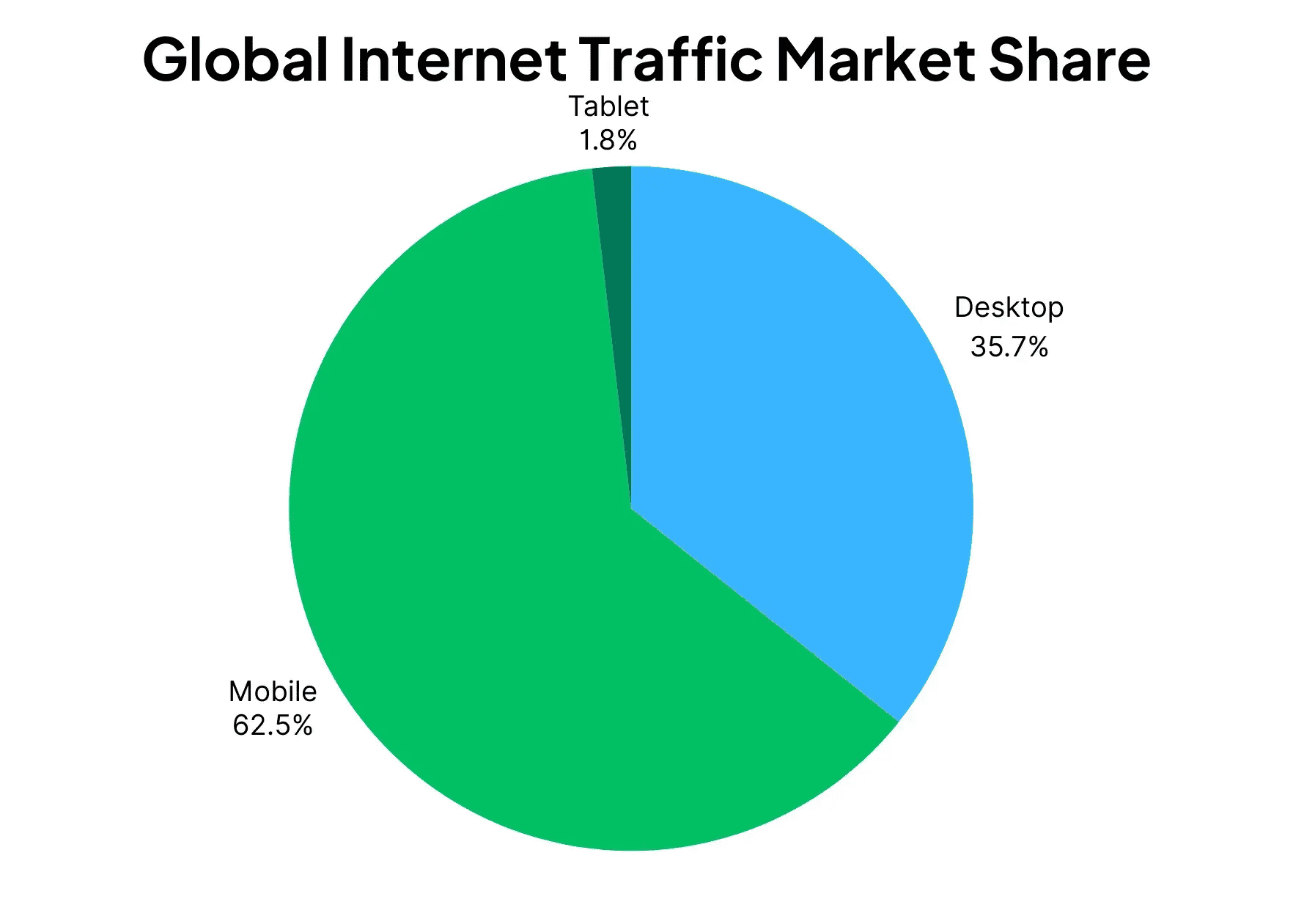 Pie chart showing global internet traffic distribution across mobile, desktop, and tablet.