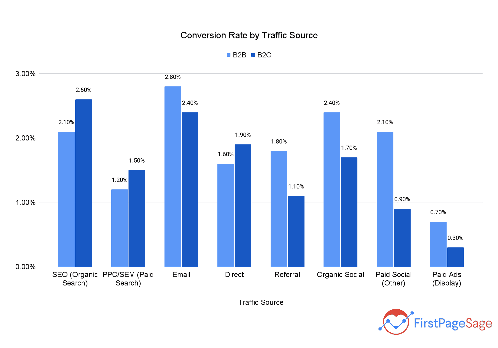 Bar chart comparing B2B and B2C website conversion rates by traffic source.