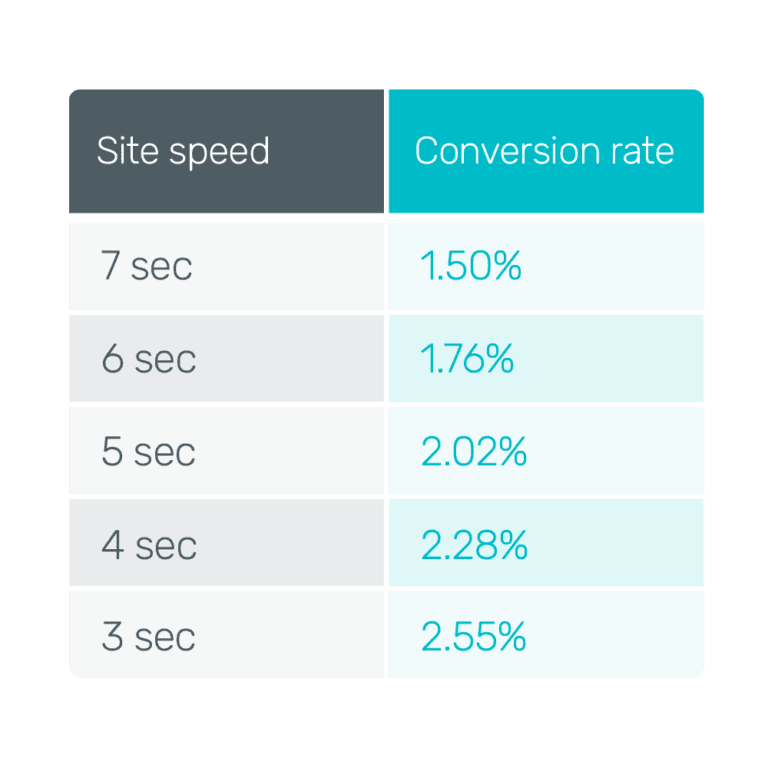 Table showing the relationship between website loading speed and conversion performance.