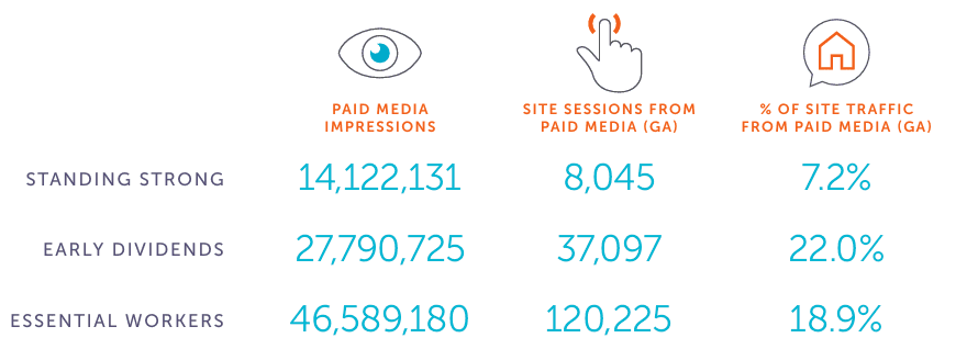 Paid media performance chart comparing impressions, sessions, and traffic share by campaign.