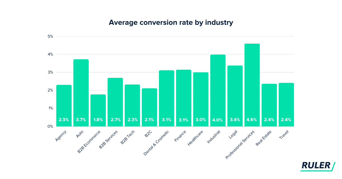Bar chart comparing average website conversion rates across multiple industries.