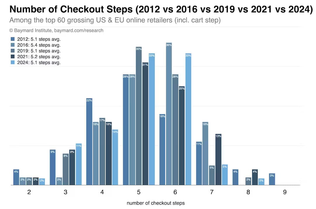 Bar chart comparing the average number of checkout steps for online retailers over time.