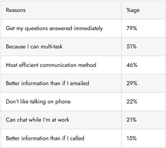 Table listing key reasons why customers prefer live chat for faster and easier support.