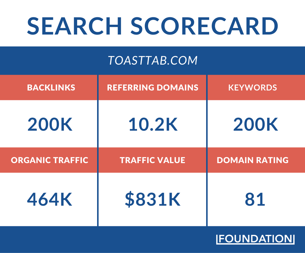 Search scorecard graphic for Toasttab.com showing backlinks, keywords, and traffic.