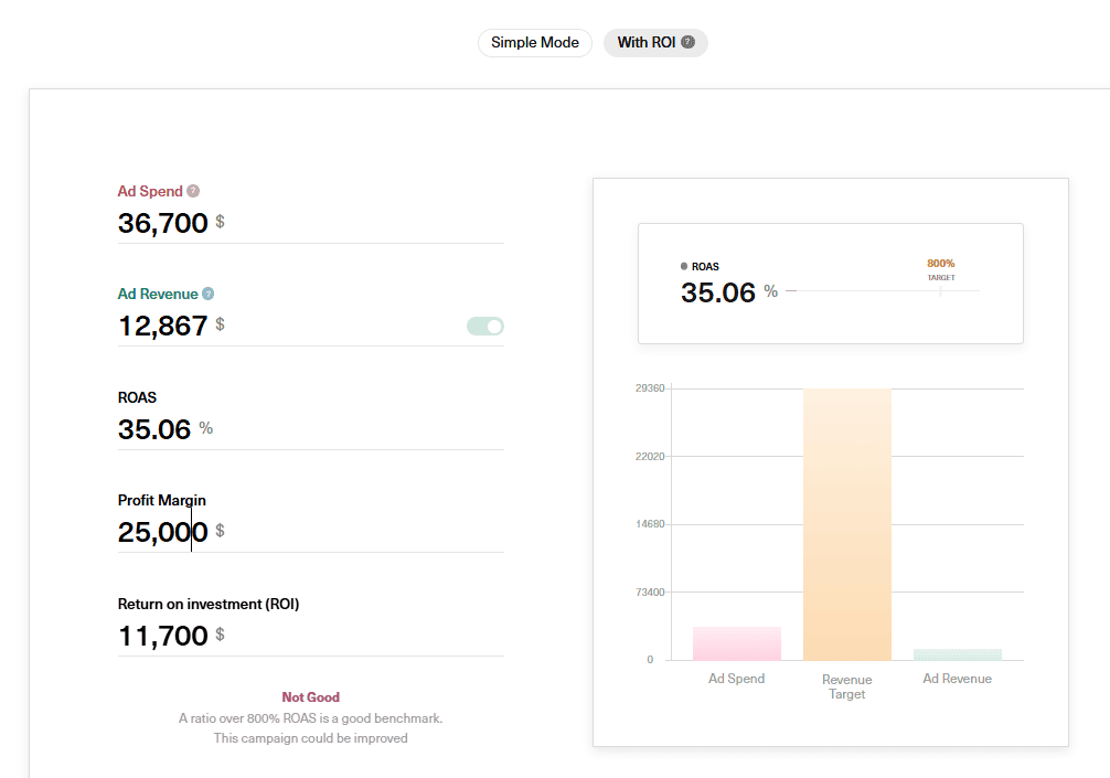 The inBeat ROAS calculator dashboard displaying ad spend, ad revenue, ROAS percentage, profit margin, and ROI with a visual comparison chart.