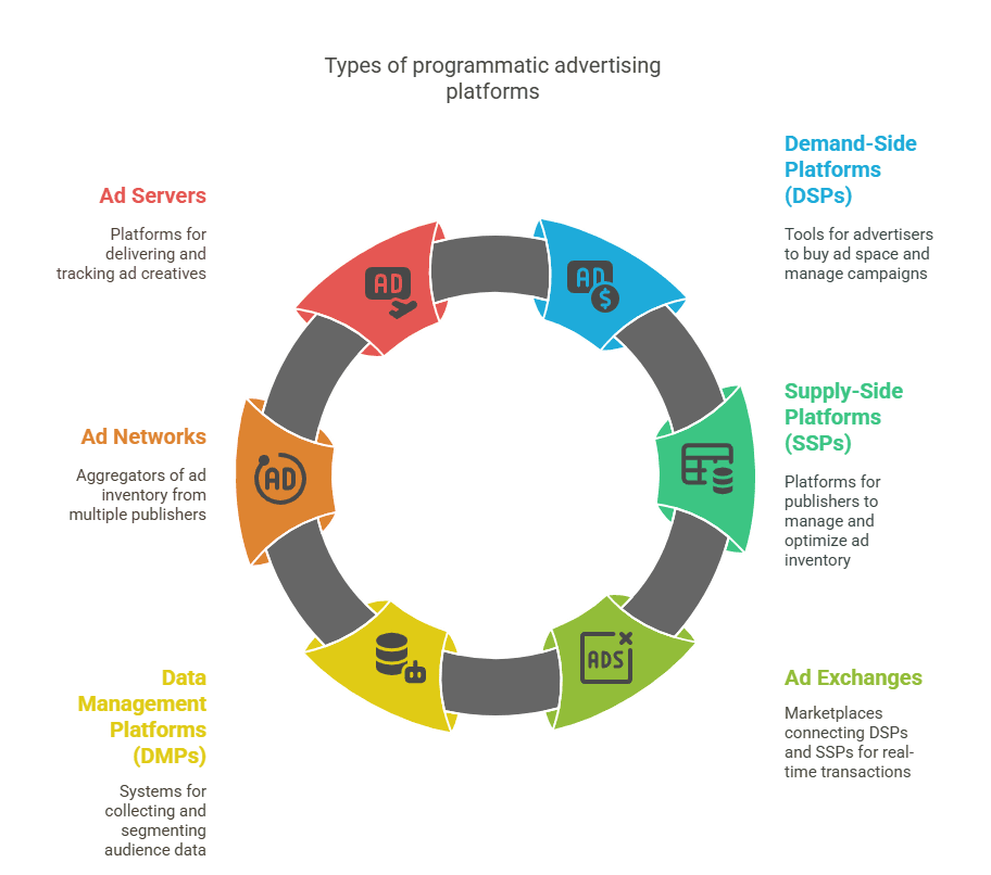 A circular diagram illustrating types of programmatic advertising platforms, including ad servers, DSPs, SSPs, ad exchanges, data management platforms, and ad networks.