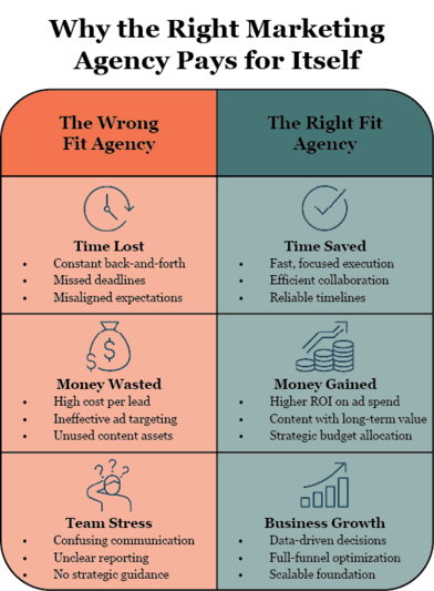 A comparison infographic contrasting a wrong-fit agency versus a right-fit agency, highlighting differences in time, cost, team stress, ROI, and business growth.
