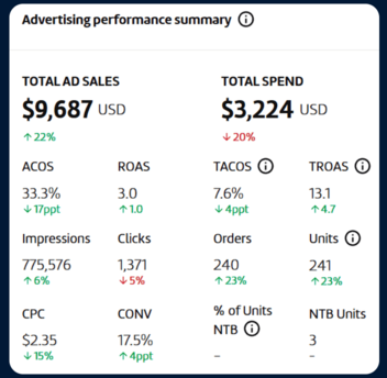 Amazon advertising performance summary showing total ad sales, spend, ACOS, ROAS, TACoS, impressions, clicks, and conversion rate.