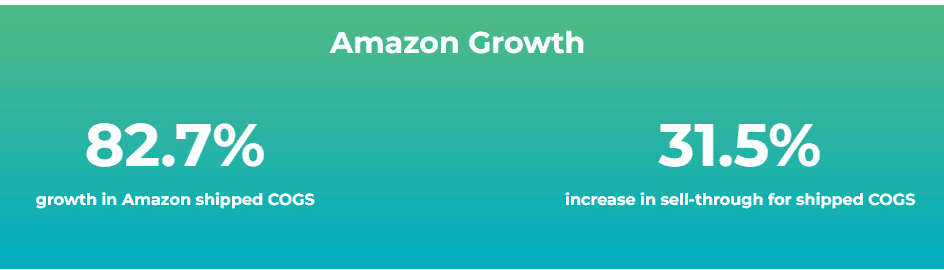 Amazon growth metrics showing 82.7% increase in shipped COGS and 31.5% increase in sell-through rate.