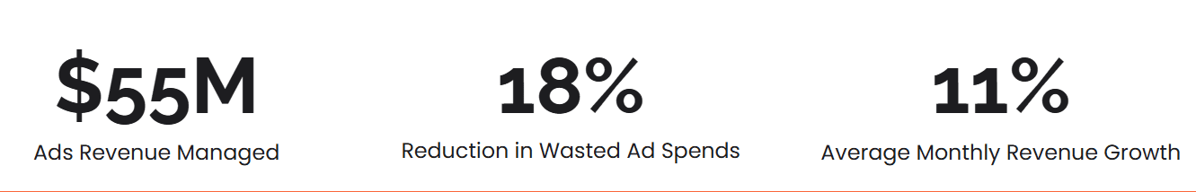 Amazon advertising performance metrics showing $55M in ad revenue managed, 18% reduction in wasted ad spend, and 11% average monthly revenue growth.