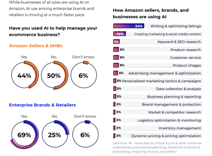 Infographic showing AI adoption among Amazon sellers, SMBs, and enterprise brands, highlighting usage for listing optimization, SEO research, advertising management, and data analysis.