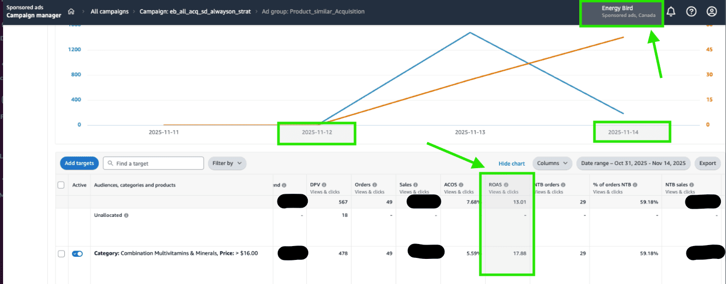 Amazon Sponsored Ads Campaign Manager dashboard showing ROAS, ACOS, orders, and campaign performance metrics over selected dates.