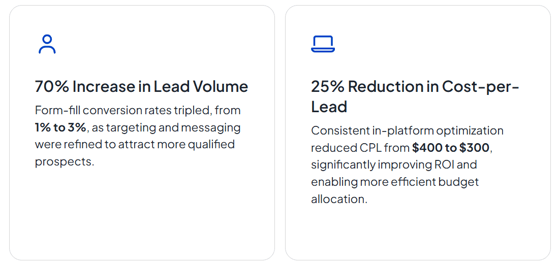 Lead generation case study showing 70% increase in lead volume and 25% reduction in cost per lead through campaign optimization.