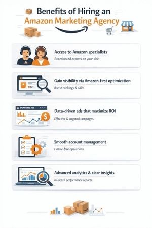 Infographic outlining the benefits of hiring an Amazon marketing agency, including expert support, SEO optimization, data-driven strategy, account management, and advanced analytics.