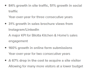 Bulleted list of performance results: 84% growth in site traffic and 51% growth in social traffic year-over-year for three consecutive years; 31% growth in sales brochure views from Instagram/LinkedIn; 160% growth in online form submissions year-over-year for two consecutive years; and a 67% drop in cost to acquire a site visitor.
