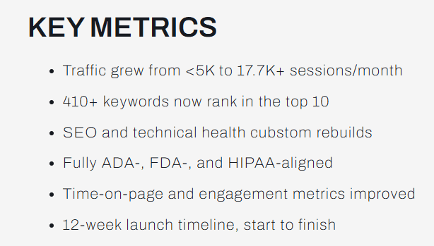 Slide titled “Key Metrics” listing results: traffic grew from under 5K to 17.7K+ sessions per month, 410+ keywords now rank in the top 10, custom SEO and technical health rebuilds, fully ADA/FDA/HIPAA-aligned, improved time-on-page and engagement, and a 12-week start-to-finish launch timeline.