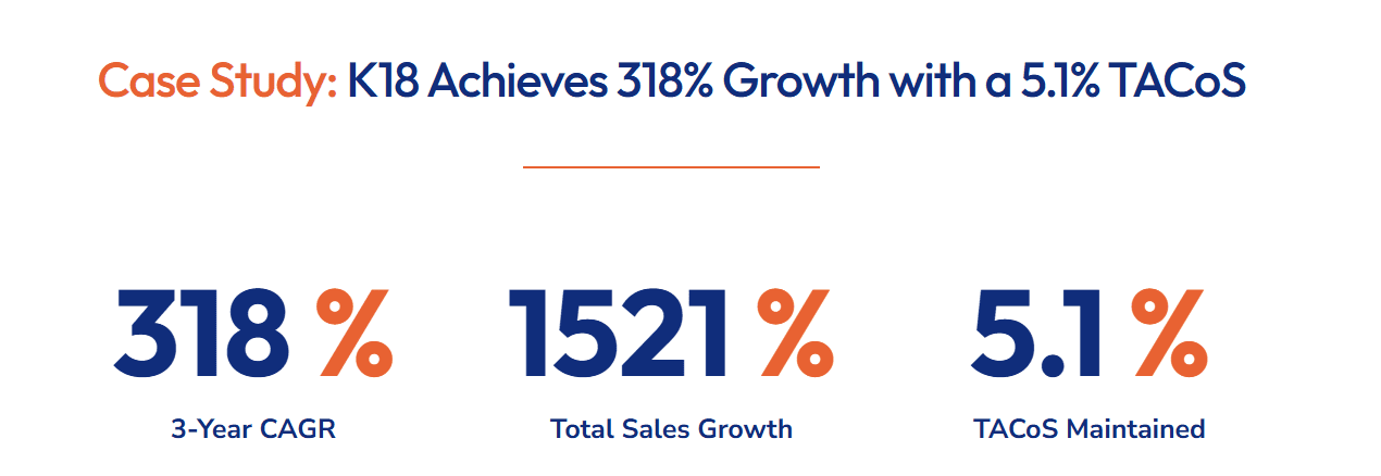 K18 Amazon case study showing 318% three-year CAGR, 1,521% total sales growth, and 5.1% TACoS maintained.