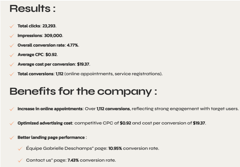 PPC campaign results showing clicks, impressions, conversion rate, CPC, cost per conversion, and total conversions.