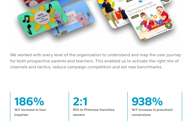 Results section showing three performance metrics: 186% YoY increase in tour inquiries, 2:1 ROI to Primrose franchise owners, and 938% YoY increase in preschool conversions.