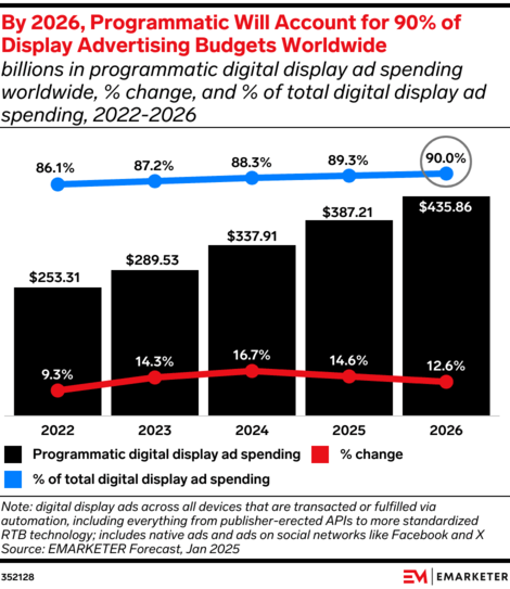 EMARKETER chart showing global programmatic digital display advertising growth from 2022 to 2026, with ad spend increasing from $253.31B to $435.86B and programmatic share rising from 86.1% to 90% of total digital display ad budgets worldwide.