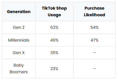 Table showing TikTok Shop usage by generation, with Gen Z at 63% usage and 54% purchase likelihood, followed by Millennials, Gen X, and Baby Boomers.