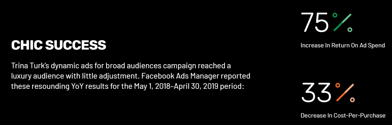 Black Wpromote case study slide titled “CHIC SUCCESS” about Trina Turk’s broad-audience dynamic ads campaign (May 1, 2018–April 30, 2019). On the right, two big metrics: 75% increase in return on ad spend and 33% decrease in cost-per-purchase.